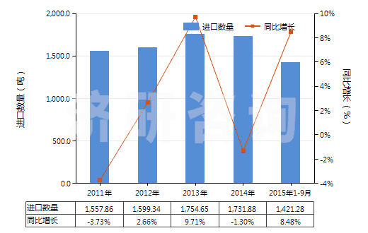 2011-2015年9月中國(guó)其他裝有附件的塑料管子(未經(jīng)加強(qiáng)也未與其他材料合制)(HS39173300)進(jìn)口量及增速統(tǒng)計(jì)